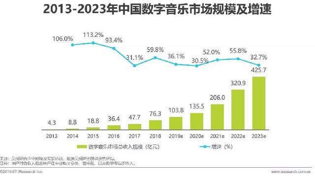 国内仅5%用户为数字音乐付费，平均每月约31元 你会为网上听歌买单吗？