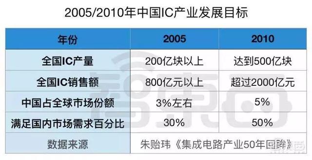 大陆68年二十城造芯记