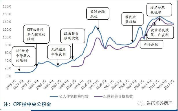 亚洲房产投资之选——走进新加坡（下篇）