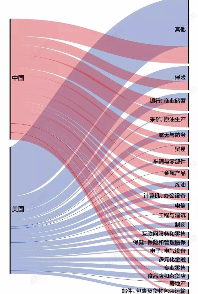 中国世界500强企业数量首超美国，但别高兴的太早