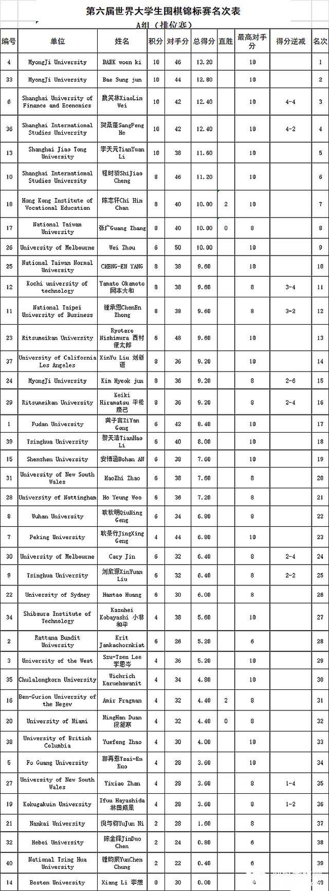 第六届世界大学生围棋赛闭幕 明知大学包揽冠亚军