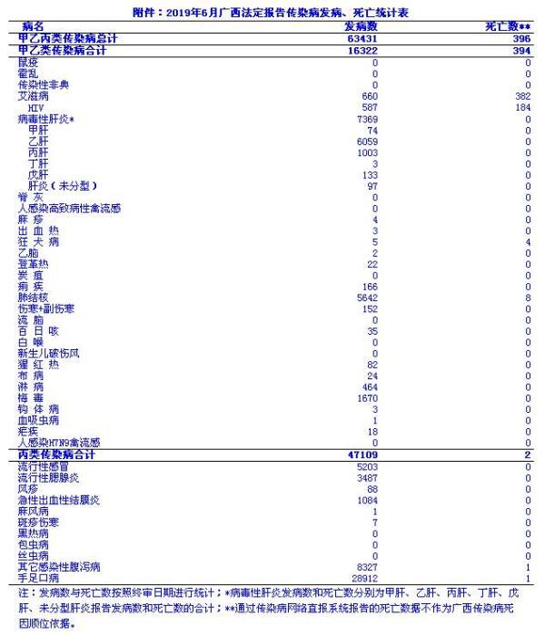 396人死亡！广西公布最新传染病疫情，这些疾病要当心