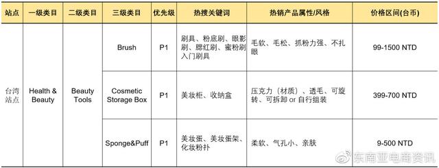 「选品推荐」Shopee健康美容品类Q3重点子类目概览