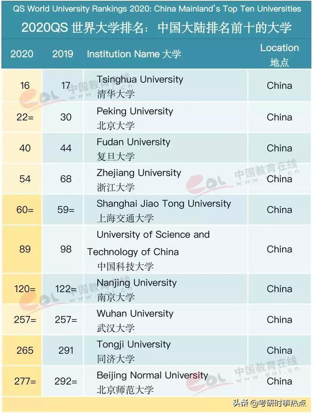 2020QS世界大学排名公布：中国10所高校学术实力比肩美国