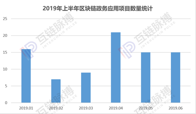 2019上半年成绩！10大领域408个区块链项目，涉及金融、溯源等