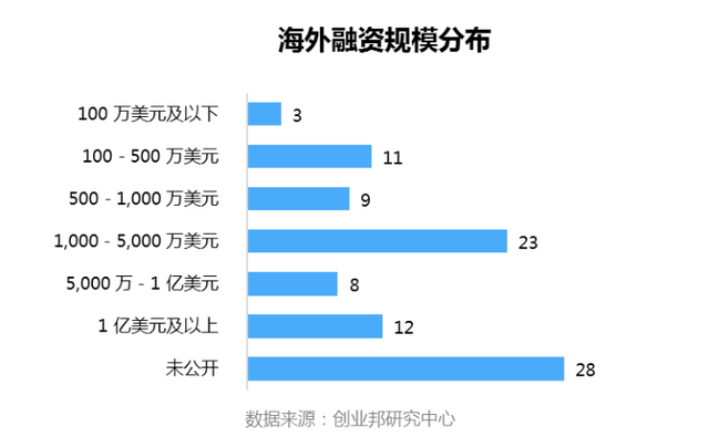 投融资周报：滴滴获丰田6亿美元投资；叮咚买菜完成新一轮融资