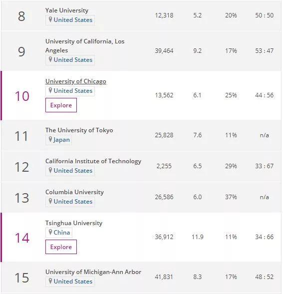 2019THE世界大学声誉排行发布，新加坡国大排名第24名