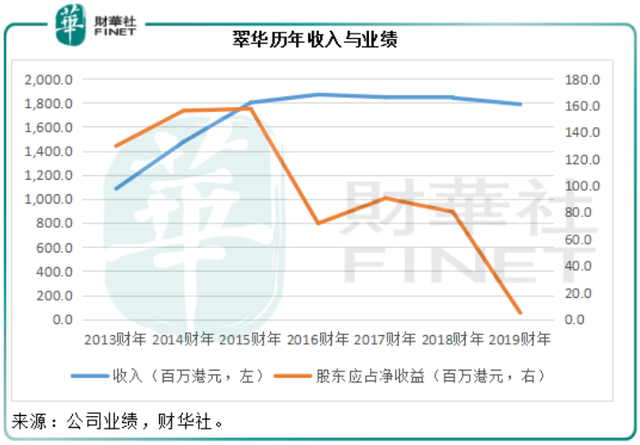 上市以来股价狂泻72%，这家港式茶餐厅何处是归途？