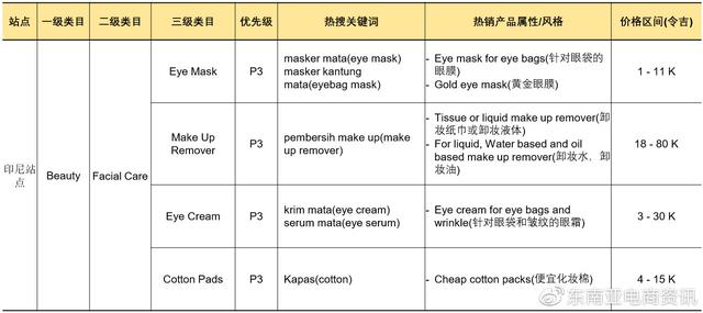 「选品推荐」Shopee健康美容品类Q3重点子类目概览