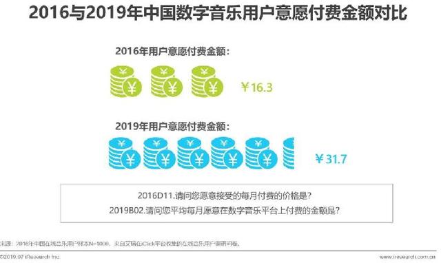 国内仅5%用户为数字音乐付费，平均每月约31元 你会为网上听歌买单吗？