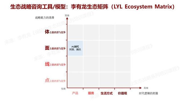 工业、PC、移动和AI时代的互联网生态在生态矩阵的位置｜李有龙生态矩阵（二）