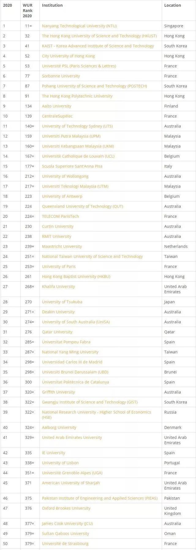 2020最新QS世界年轻大学排名发布！谁说只有老牌名校才有排名