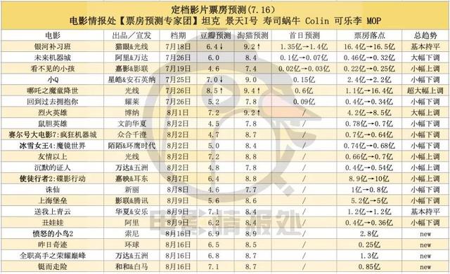 定档影片票房口碑预测《银河补习班》《哪吒》谁将问鼎暑期冠军？