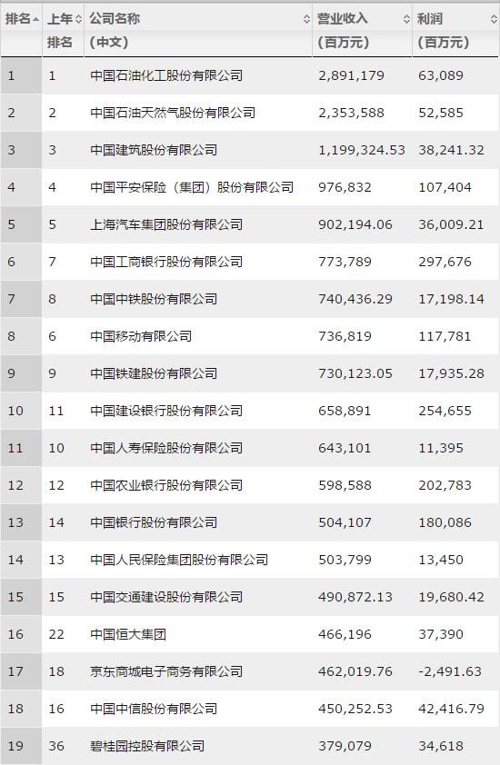 2019年最新中国500强排行榜公布！哪些行业上榜最多？赚最多？