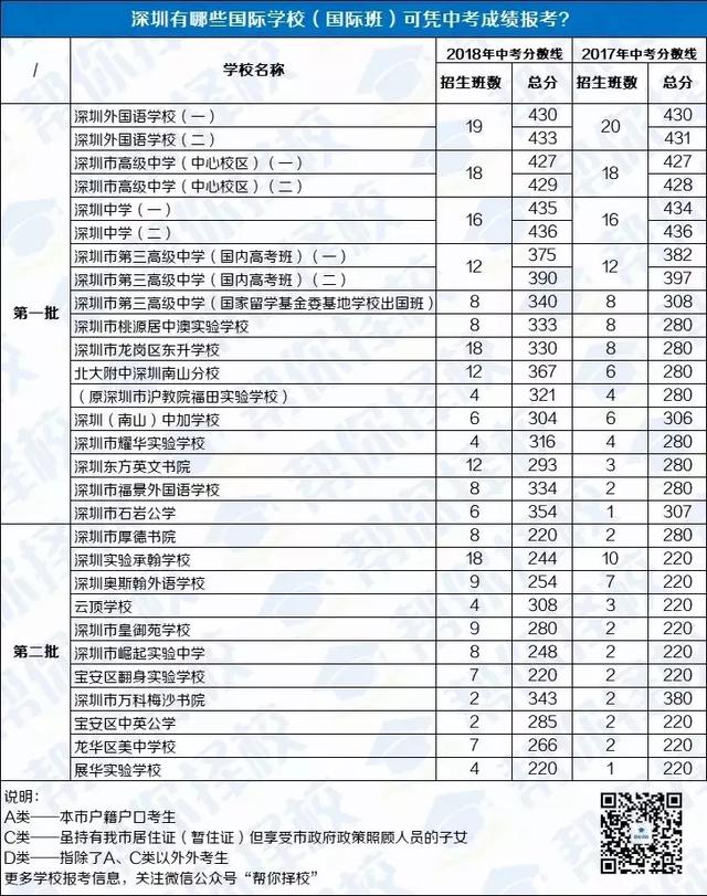 中考没进入重点高中？聪明的深圳家长们早已做好两手准备B计划