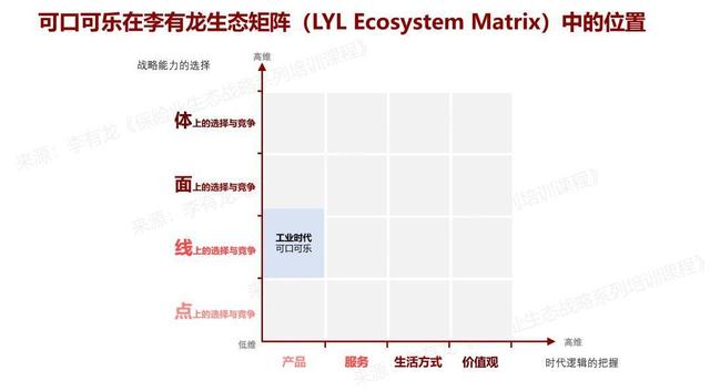 工业、PC、移动和AI时代的互联网生态在生态矩阵的位置｜李有龙生态矩阵（二）