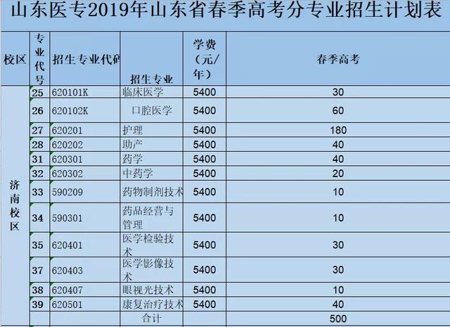 山东医学高等专科学校2019年报考指南