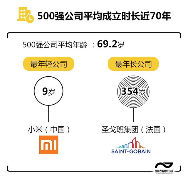 世界500强年龄秘密！中国公司平均34岁，这个行业最青春