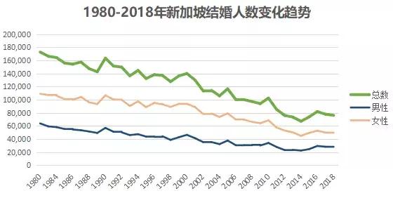 新加坡人越来越不想结婚，晚婚还成了大趋势