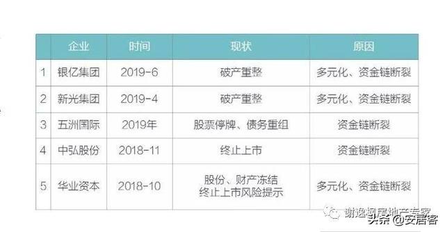 买房谨慎！今年近300中小房企破产，破产潮一触即发？