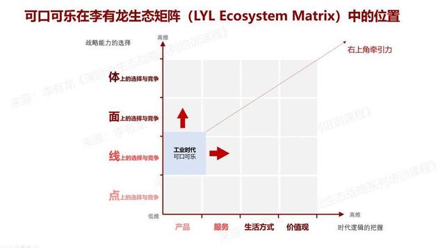 工业、PC、移动和AI时代的互联网生态在生态矩阵的位置｜李有龙生态矩阵（二）