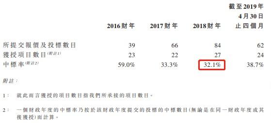 新股消息 | 新加坡基建开发承包商伟源控股递表港交所，公司市场份额位居第三