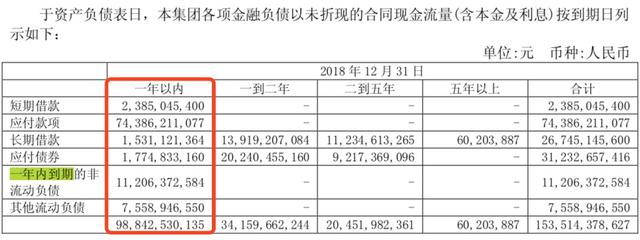 三问新城控股：一年内百亿债务到期 资金链还能撑多久？