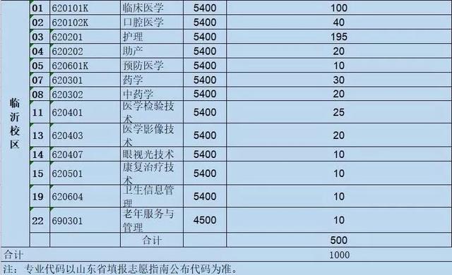 山东医学高等专科学校2019年报考指南