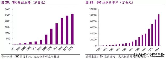 从织造小作坊到全球化工巨头，韩国SK崛起之路成为民企发展典范