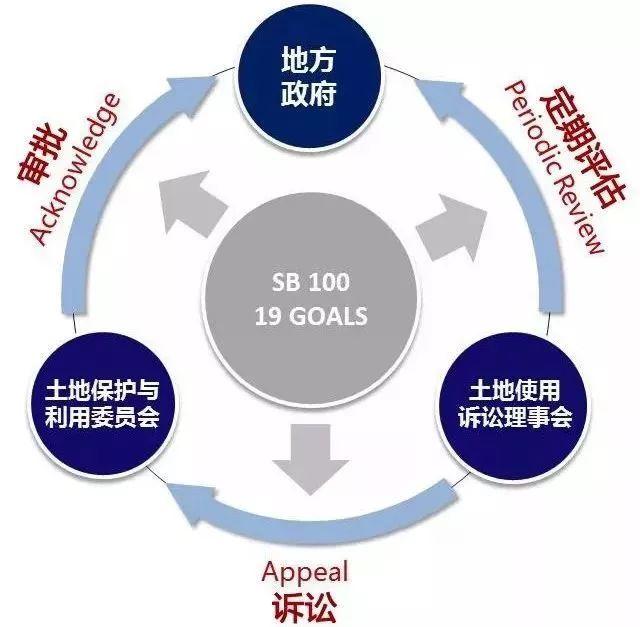 国际经验 | 美国俄勒冈州空间规划体系的启示