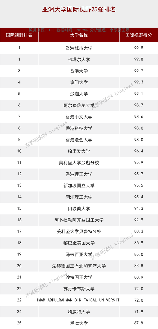 亚洲大学国际视野25强：中国7所大学上榜，还有1所是亚洲第一