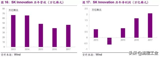 从织造小作坊到全球化工巨头，韩国SK崛起之路成为民企发展典范