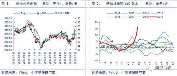 「精选」燃料油大涨创8个月新高，为何行情这么疯狂