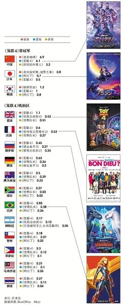 全球《复联4》夺冠，亚军都是谁？