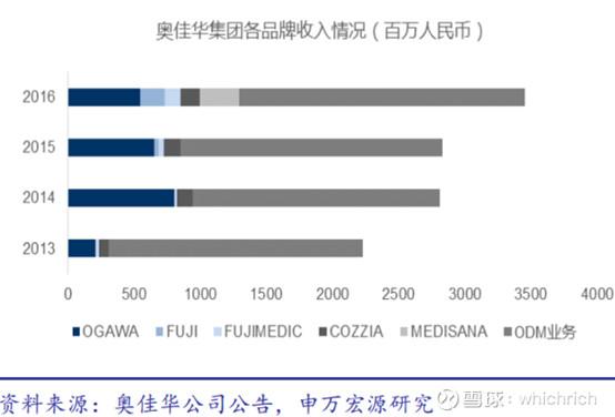 奥佳华——最会按摩的企业