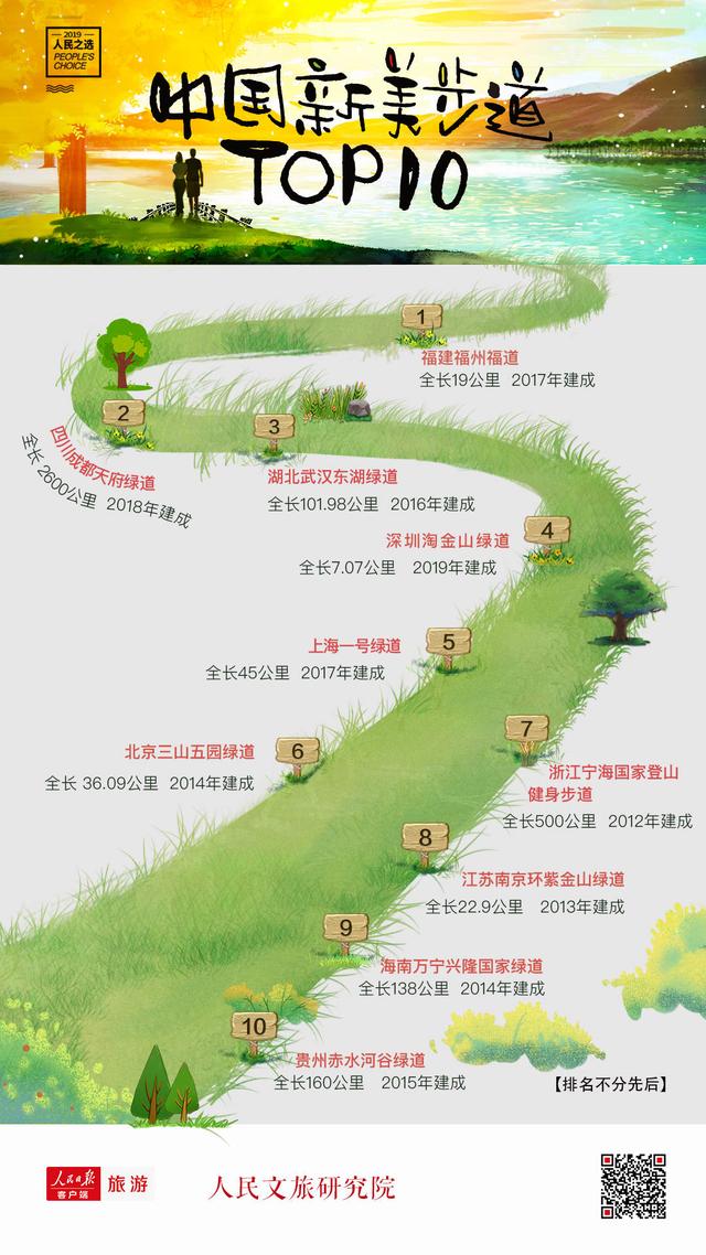 福道又获殊荣！位列中国新美步道Top1
