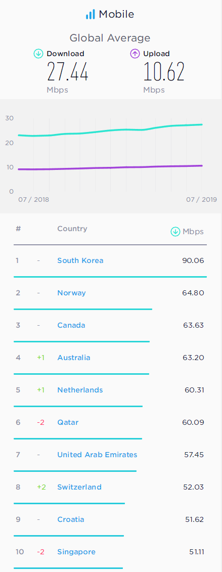 中国手机网速平均33.49/s 全球排名第44。美国也只有35.02M/s