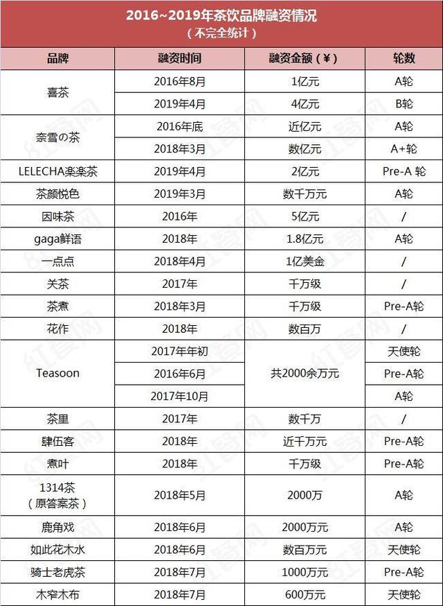 中国茶饮十大品牌榜揭晓，奈雪、喜茶都做了这些