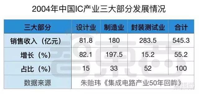 大陆68年二十城造芯记