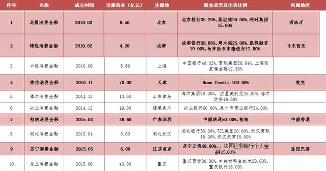 外资系消费金融迎来政策红利，中国市场会出现下一个“捷信”吗？