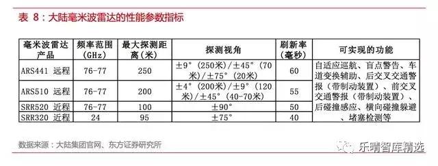 自动驾驶传感器：格局和路径全解析