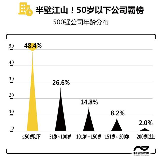 世界500强年龄秘密！中国公司平均34岁，这个行业最青春