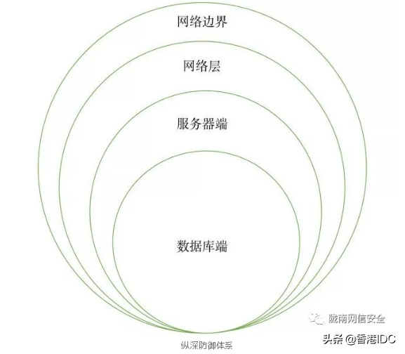 常见网络安全防御体系