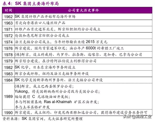 从织造小作坊到全球化工巨头，韩国SK崛起之路成为民企发展典范