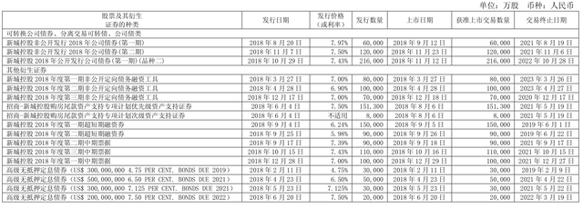 三问新城控股：一年内百亿债务到期 资金链还能撑多久？