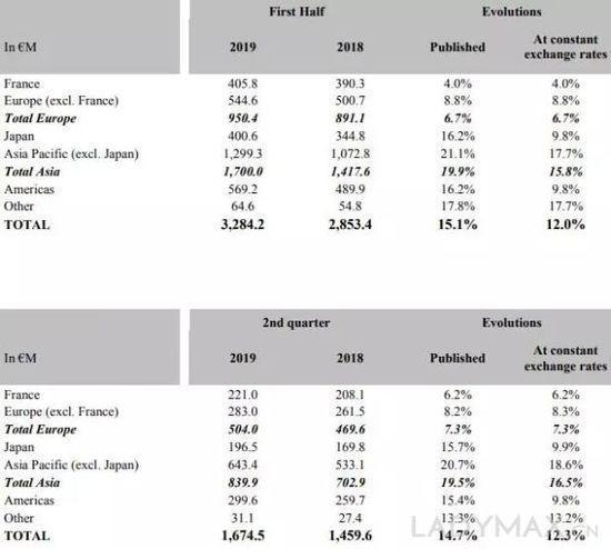 爱马仕亚洲销售猛涨20%，市值反超母公司