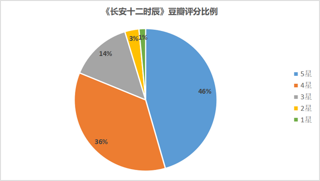 口碑领跑暑期档，《长安十二时辰》的数据卷牍丨舆情数据