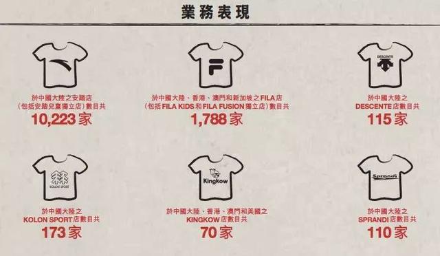 安踏营收148亿多品牌发威：FILA将超主品牌、迪桑特流水欲破10亿