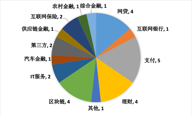 零壹投融资快报：上周29家金融科技公司共计获得约119.48亿元融资