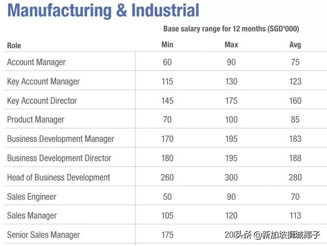 新加坡2019各行业薪水出炉，这些职位最缺人